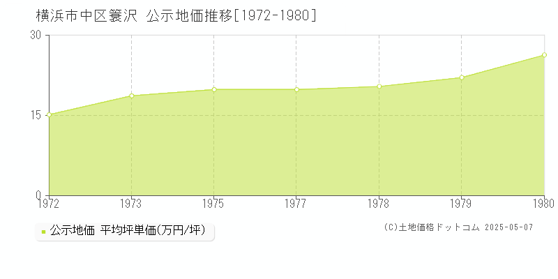 横浜市中区簑沢の地価公示推移グラフ 