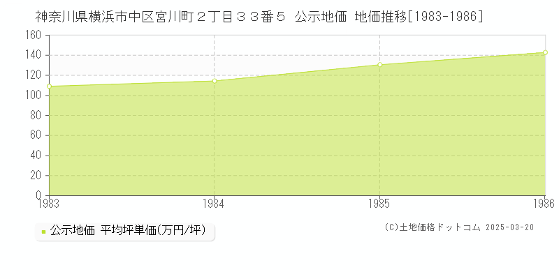 神奈川県横浜市中区宮川町２丁目３３番５ 公示地価 地価推移[1983-1986]