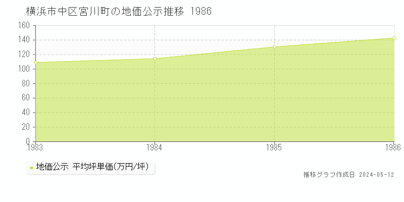 横浜市中区宮川町の地価公示推移グラフ 
