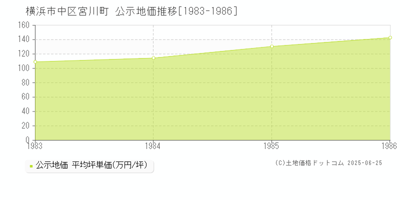 宮川町(横浜市中区)の公示地価推移グラフ(坪単価)[1983-1986年]