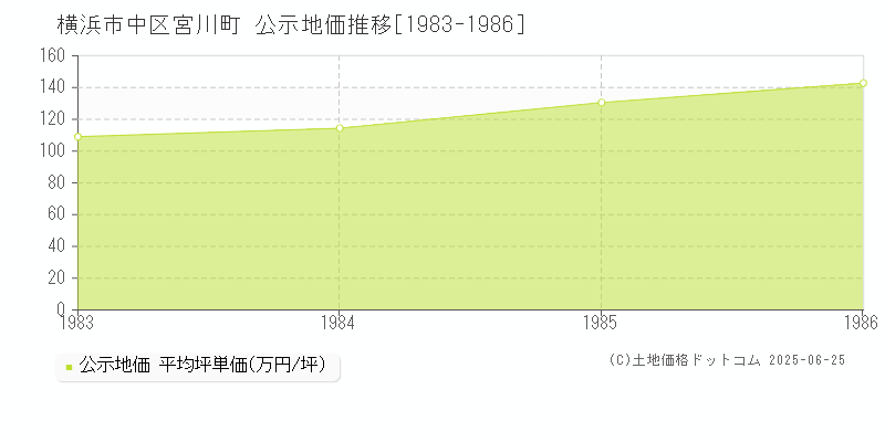 横浜市中区宮川町の地価公示推移グラフ 