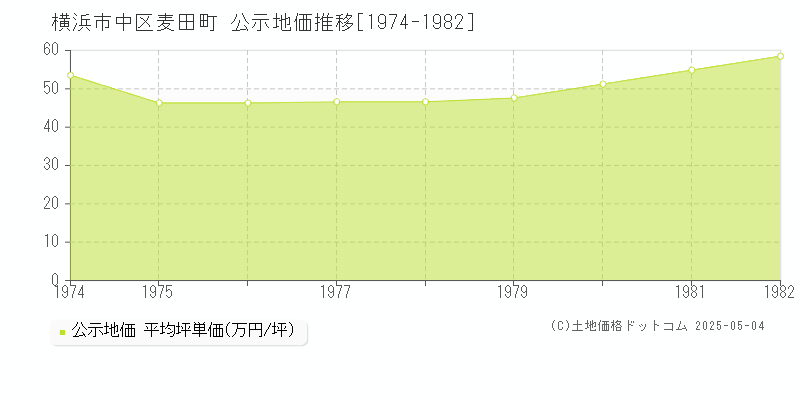 麦田町(横浜市中区)の公示地価推移グラフ(坪単価)[1974-1982年]