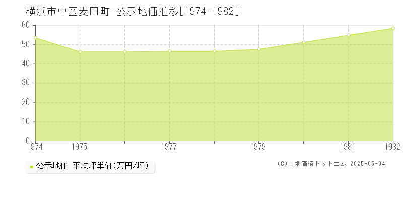 横浜市中区麦田町の地価公示推移グラフ 