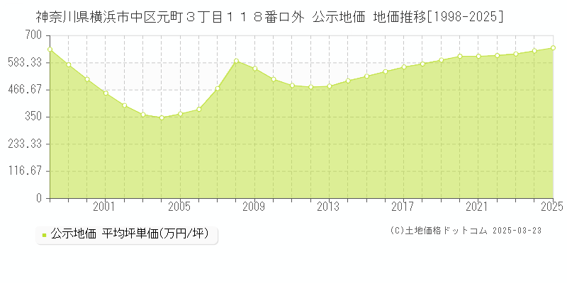 神奈川県横浜市中区元町３丁目１１８番ロ外 公示地価 地価推移[1998-2025]