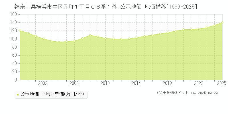 神奈川県横浜市中区元町１丁目６８番１外 公示地価 地価推移[1999-2025]