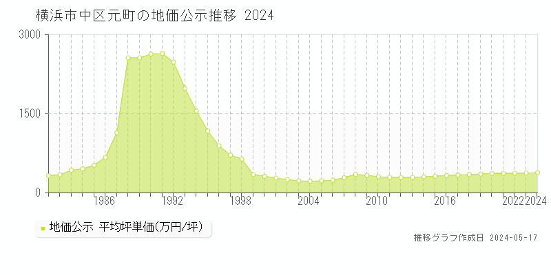 横浜市中区元町の地価公示推移グラフ 
