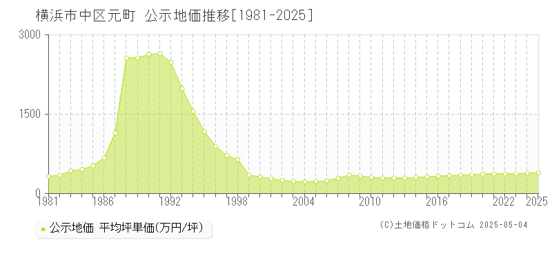 元町(横浜市中区)の公示地価推移グラフ(坪単価)[1981-2025年]