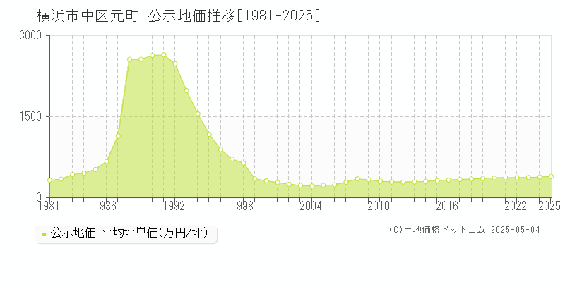 横浜市中区元町の地価公示推移グラフ 