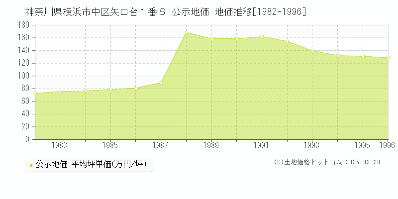 神奈川県横浜市中区矢口台１番８ 公示地価 地価推移[1982-1996]