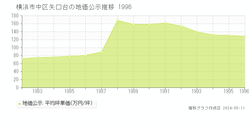 横浜市中区矢口台の地価公示推移グラフ 