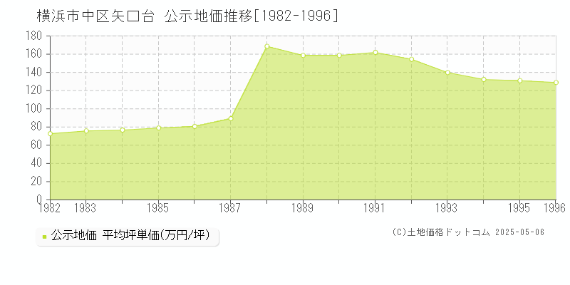 矢口台(横浜市中区)の公示地価推移グラフ(坪単価)[1982-1996年]