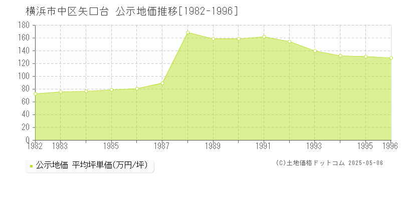 横浜市中区矢口台の地価公示推移グラフ 