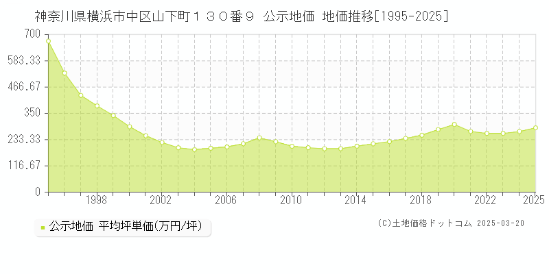 神奈川県横浜市中区山下町１３０番９ 公示地価 地価推移[1995-2025]