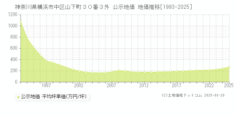 神奈川県横浜市中区山下町３０番３外 公示地価 地価推移[1993-2025]