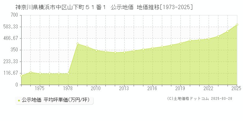 神奈川県横浜市中区山下町５１番１ 公示地価 地価推移[1973-2025]