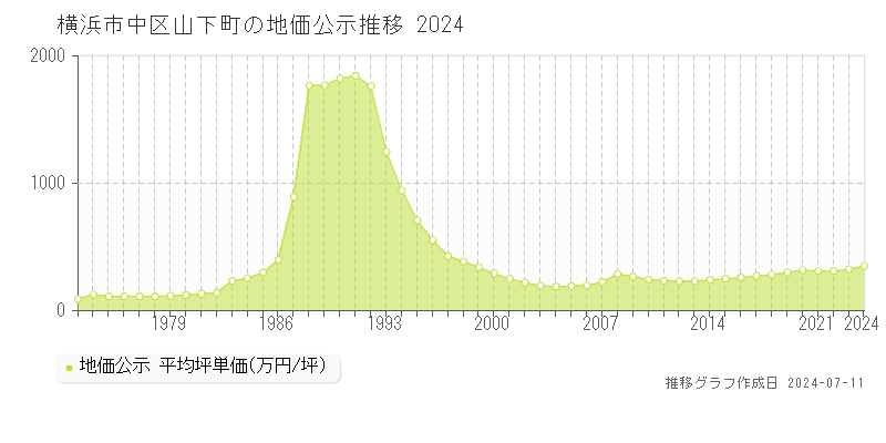 横浜市中区山下町の地価公示推移グラフ 