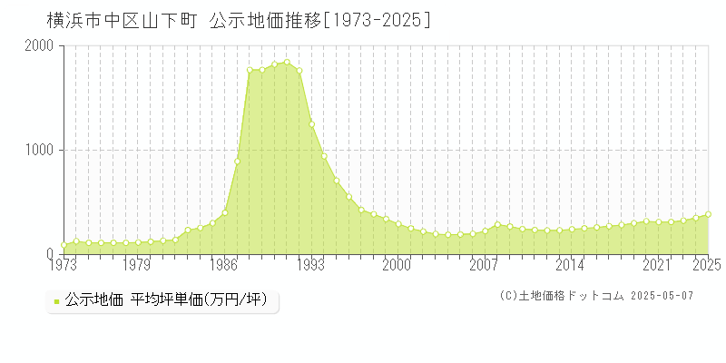 山下町(横浜市中区)の公示地価推移グラフ(坪単価)[1973-2025年]