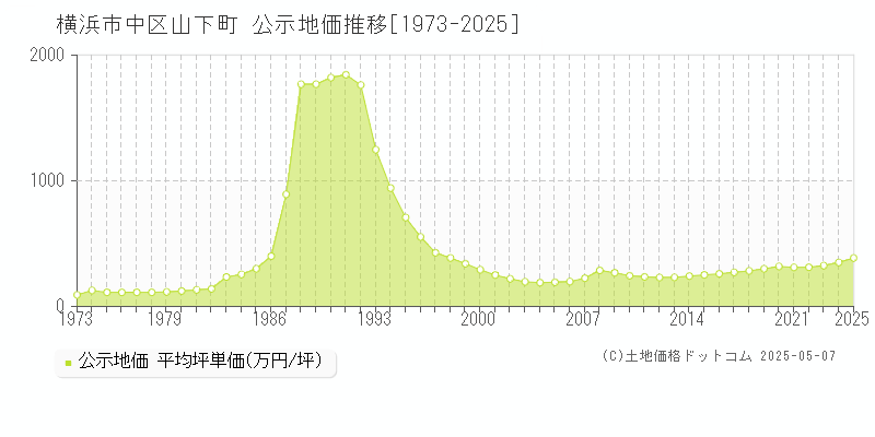 横浜市中区山下町の地価公示推移グラフ 