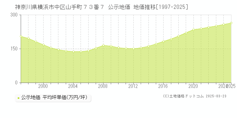 神奈川県横浜市中区山手町７３番７ 公示地価 地価推移[1997-2025]