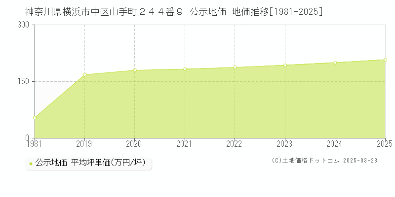 神奈川県横浜市中区山手町２４４番９ 公示地価 地価推移[1981-2025]
