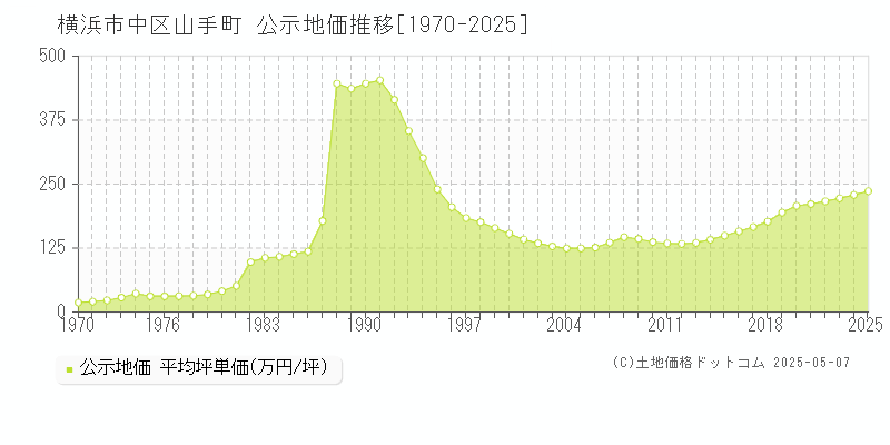 山手町(横浜市中区)の公示地価推移グラフ(坪単価)[1970-2025年]