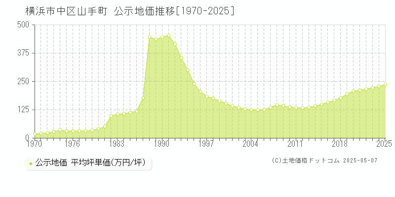 横浜市中区山手町の地価公示推移グラフ 