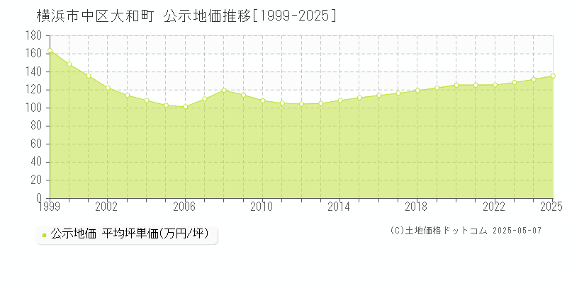 大和町(横浜市中区)の公示地価推移グラフ(坪単価)[1999-2025年]