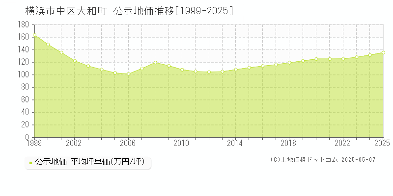 横浜市中区大和町の地価公示推移グラフ 