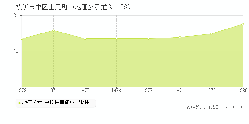 横浜市中区山元町の地価公示推移グラフ 