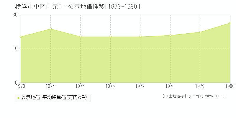 山元町(横浜市中区)の公示地価推移グラフ(坪単価)[1973-1980年]
