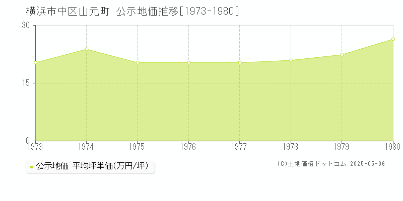 横浜市中区山元町の地価公示推移グラフ 