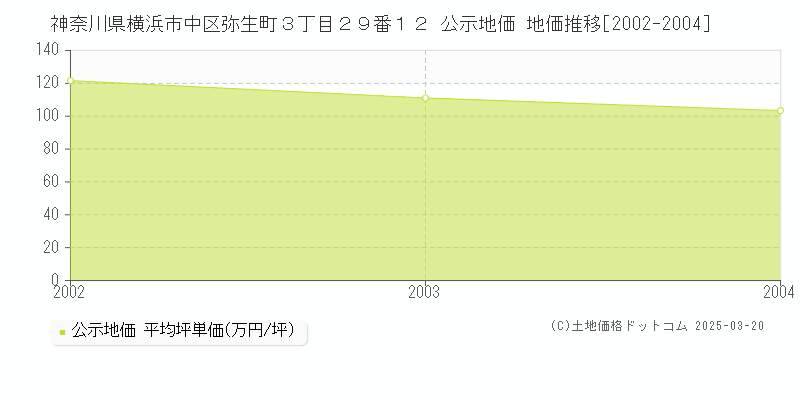 神奈川県横浜市中区弥生町３丁目２９番１２ 公示地価 地価推移[2002-2004]