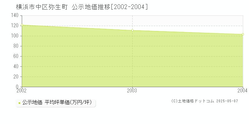 弥生町(横浜市中区)の公示地価推移グラフ(坪単価)[2002-2004年]