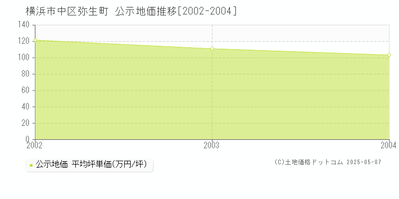 横浜市中区弥生町の地価公示推移グラフ 