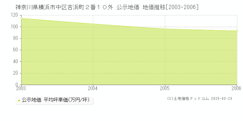神奈川県横浜市中区吉浜町２番１０外 公示地価 地価推移[2003-2006]