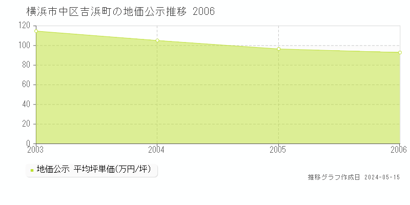 横浜市中区吉浜町の地価公示推移グラフ 
