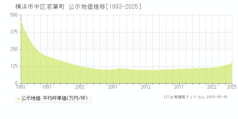 若葉町(横浜市中区)の公示地価推移グラフ(坪単価)[1993-2025年]