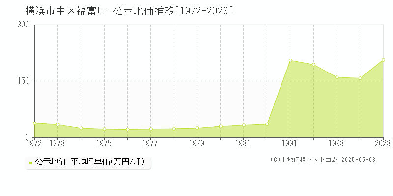 福富町(横浜市中区)の公示地価推移グラフ(坪単価)[1972-1994年]