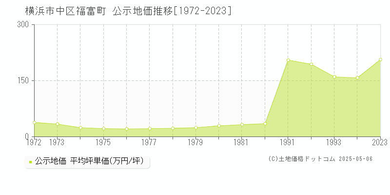 横浜市中区福富町の地価公示推移グラフ 