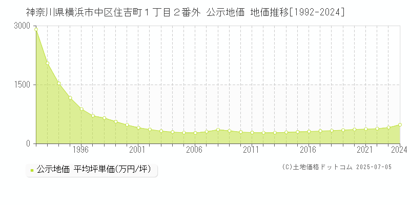 神奈川県横浜市中区住吉町１丁目２番外 公示地価 地価推移[1992-2024]