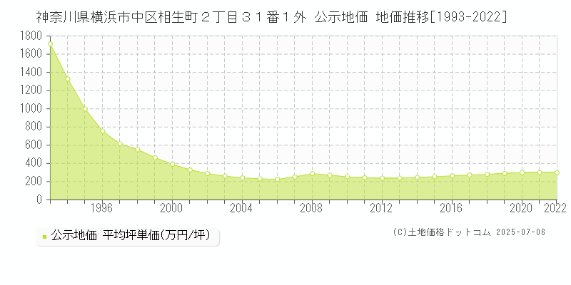 神奈川県横浜市中区相生町２丁目３１番１外 公示地価 地価推移[1993-2022]