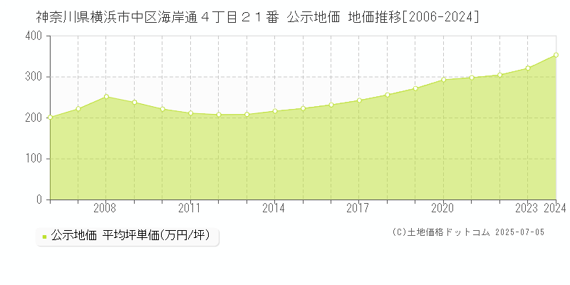 神奈川県横浜市中区海岸通４丁目２１番 公示地価 地価推移[2006-2024]