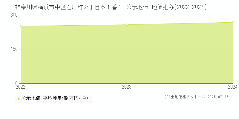 神奈川県横浜市中区石川町２丁目６１番１ 公示地価 地価推移[2022-2024]