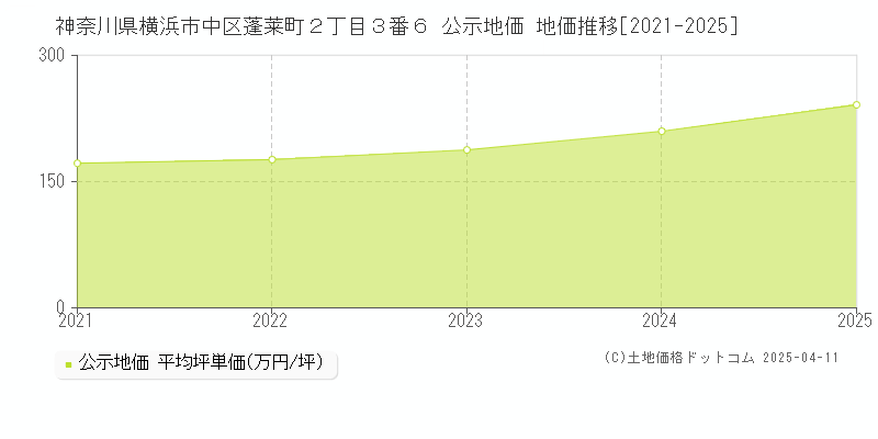 神奈川県横浜市中区蓬莱町２丁目３番６ 公示地価 地価推移[2021-2025]