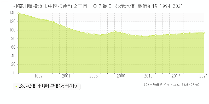 神奈川県横浜市中区根岸町２丁目１０７番３ 公示地価 地価推移[1994-2021]