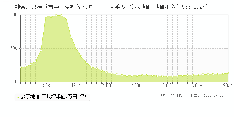神奈川県横浜市中区伊勢佐木町１丁目４番６ 公示地価 地価推移[1983-2024]