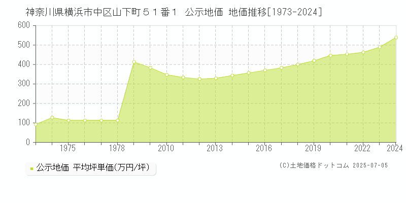 神奈川県横浜市中区山下町５１番１ 公示地価 地価推移[1973-2024]