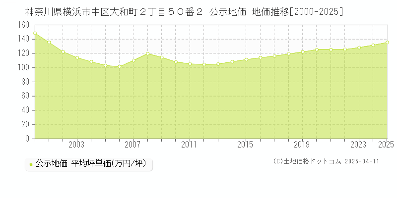 神奈川県横浜市中区大和町２丁目５０番２ 公示地価 地価推移[2000-2025]