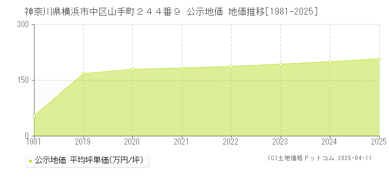 神奈川県横浜市中区山手町２４４番９ 公示地価 地価推移[1981-2025]
