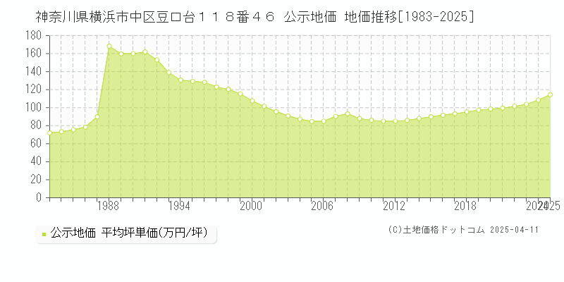 神奈川県横浜市中区豆口台１１８番４６ 公示地価 地価推移[1983-2025]